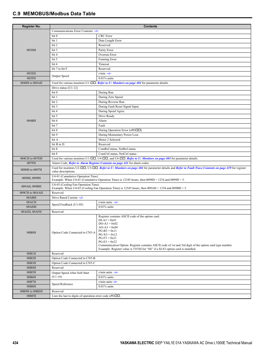 Yaskawa L1000E AC Drive Technical Manual for CIMR-LE Models for Elevator Applications User Manual | Page 434 / 488