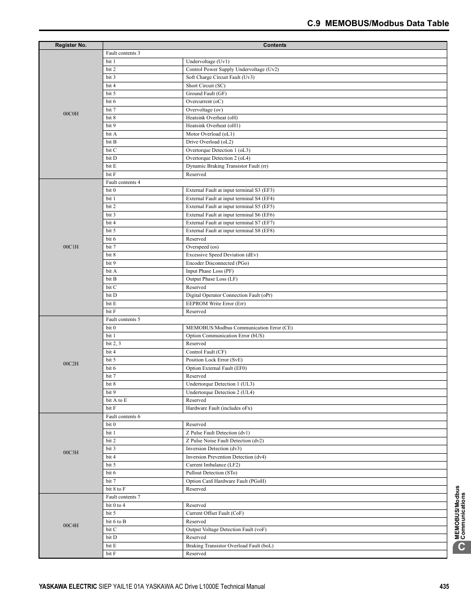 Yaskawa L1000E AC Drive Technical Manual for CIMR-LE Models for Elevator Applications User Manual | Page 435 / 488