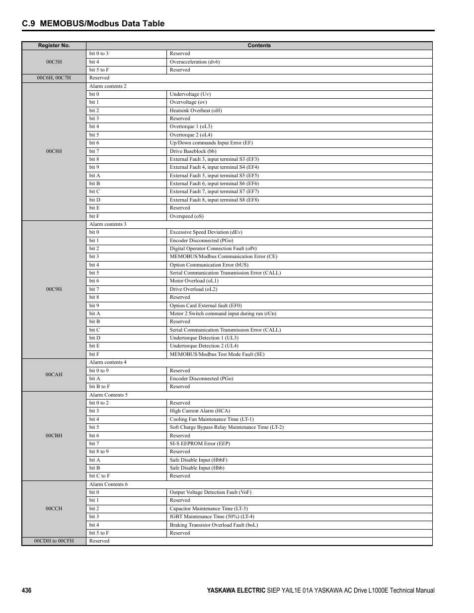 Yaskawa L1000E AC Drive Technical Manual for CIMR-LE Models for Elevator Applications User Manual | Page 436 / 488