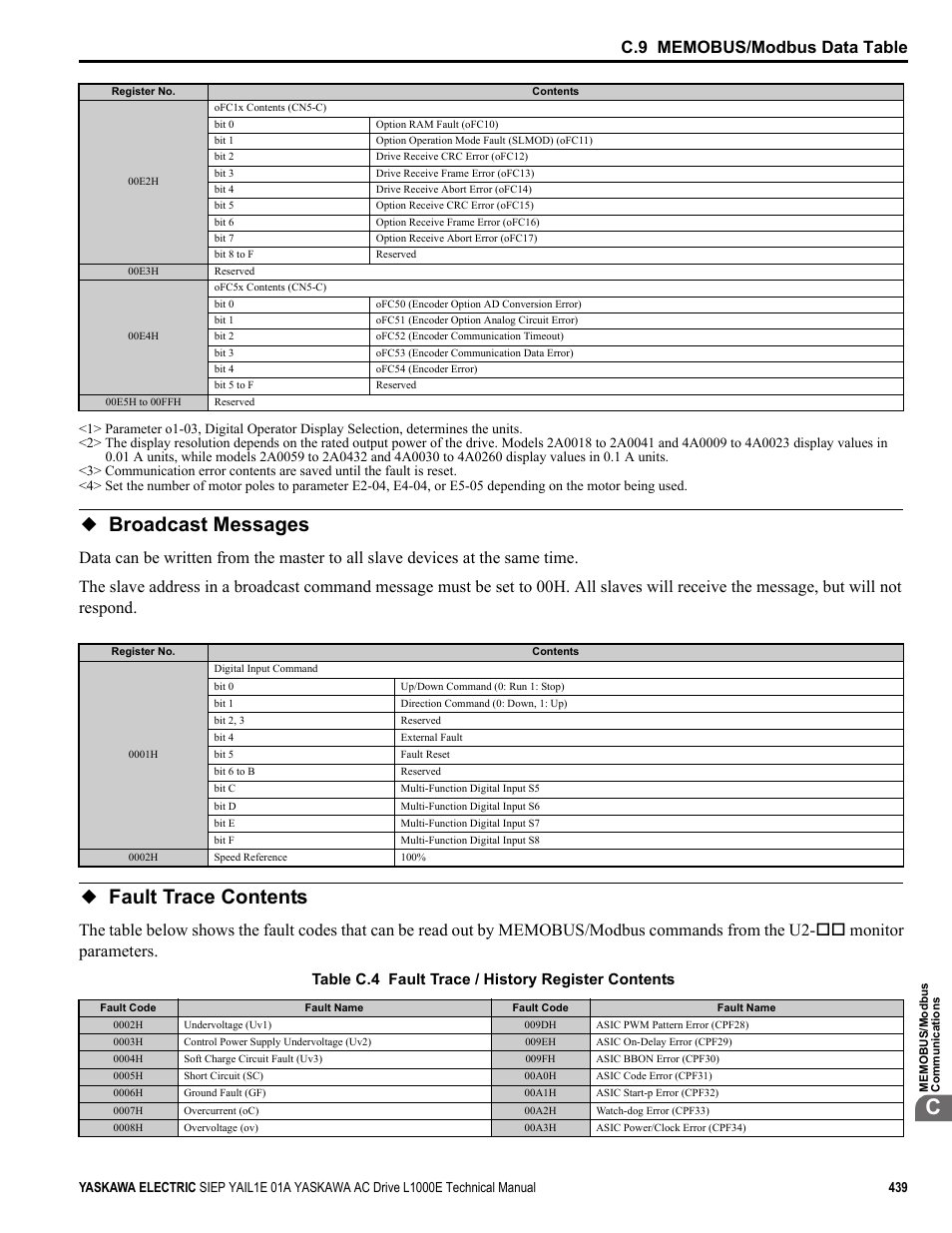 Broadcast messages, Fault trace contents, Broadcast messages fault trace contents | Table c.4 fault trace / history register contents | Yaskawa L1000E AC Drive Technical Manual for CIMR-LE Models for Elevator Applications User Manual | Page 439 / 488