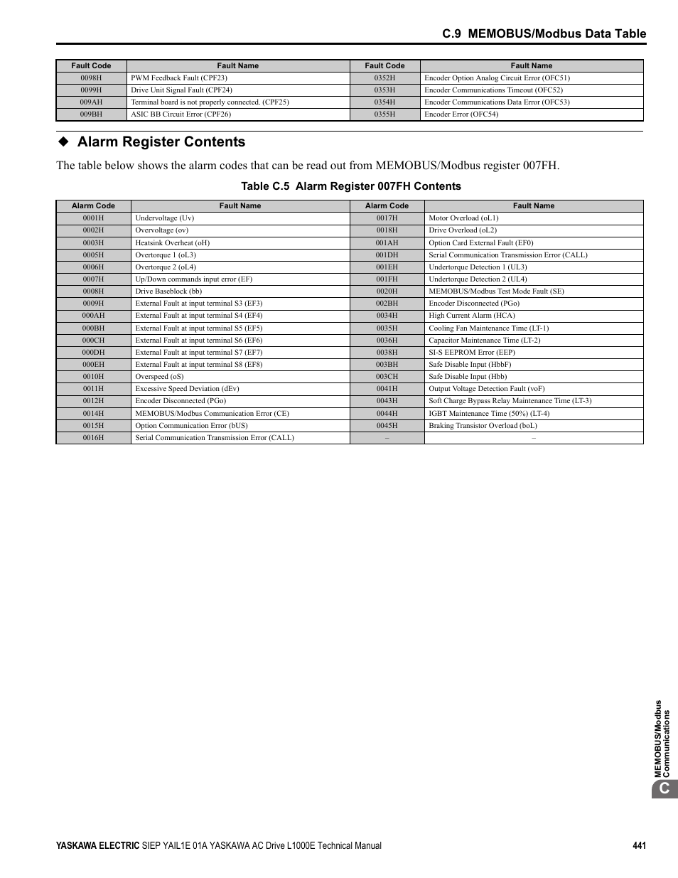 Alarm register contents, Table c.5 alarm register 007fh contents | Yaskawa L1000E AC Drive Technical Manual for CIMR-LE Models for Elevator Applications User Manual | Page 441 / 488