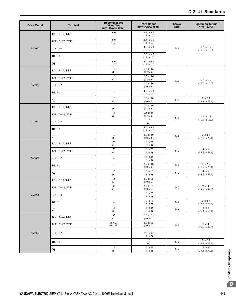 D.2 ul standards | Yaskawa L1000E AC Drive Technical Manual for CIMR-LE Models for Elevator Applications User Manual | Page 449 / 488