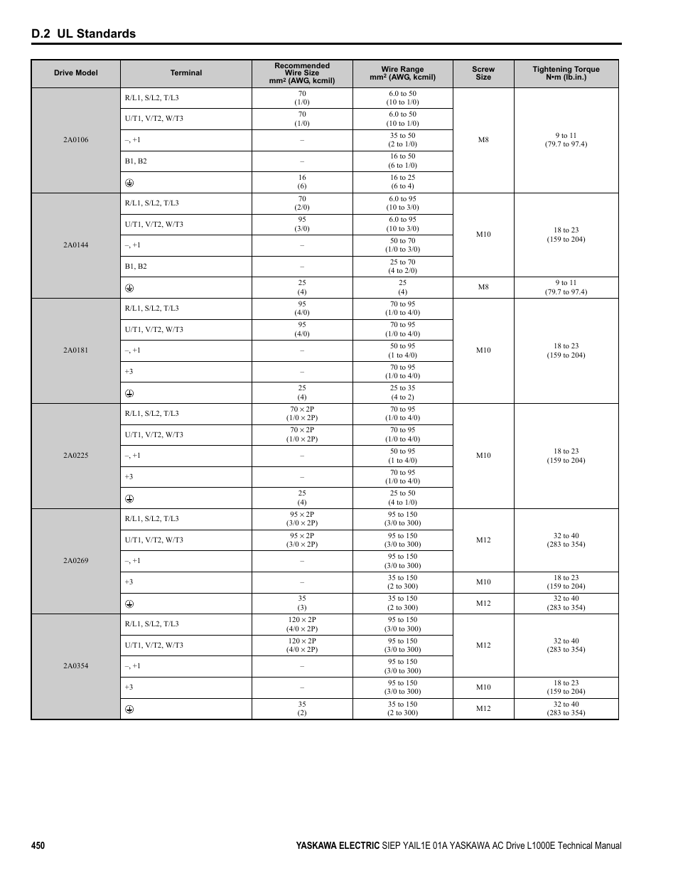 D.2 ul standards | Yaskawa L1000E AC Drive Technical Manual for CIMR-LE Models for Elevator Applications User Manual | Page 450 / 488
