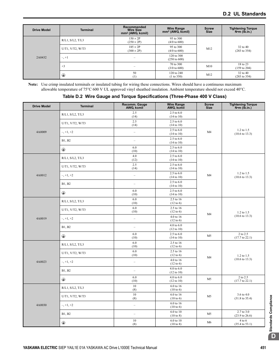 Table d.2, D.2 ul standards | Yaskawa L1000E AC Drive Technical Manual for CIMR-LE Models for Elevator Applications User Manual | Page 451 / 488