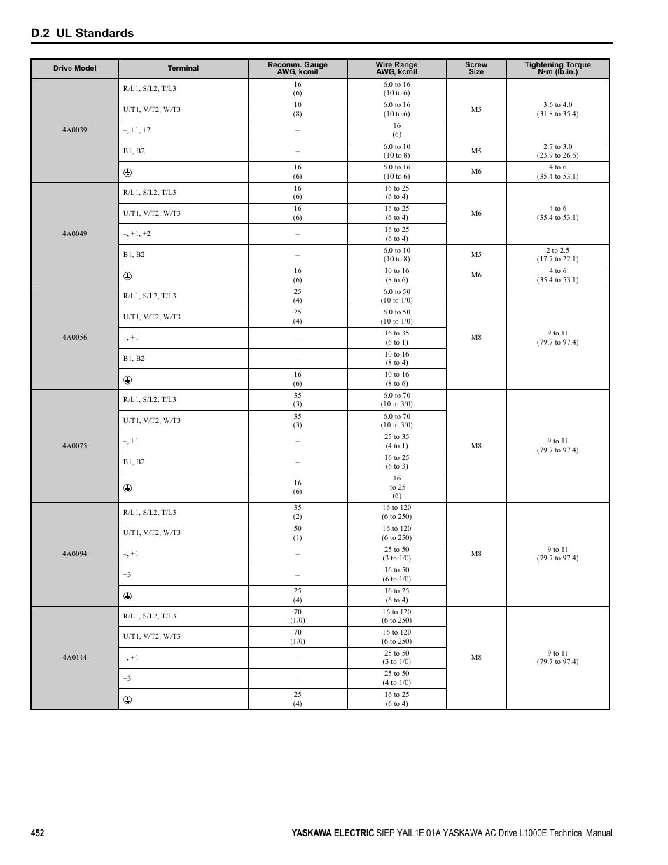 D.2 ul standards | Yaskawa L1000E AC Drive Technical Manual for CIMR-LE Models for Elevator Applications User Manual | Page 452 / 488