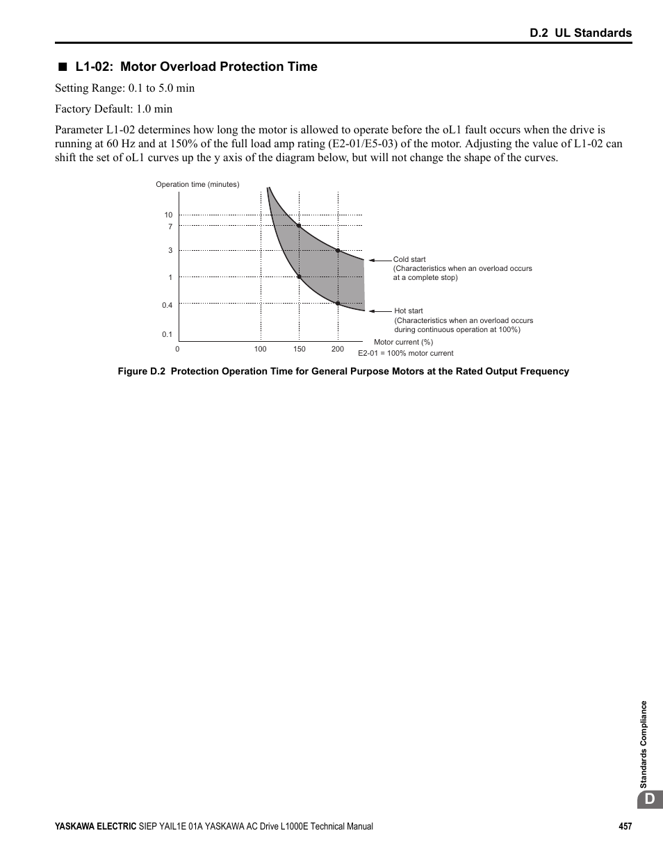 L1-02: motor overload protection time, D.2 ul standards | Yaskawa L1000E AC Drive Technical Manual for CIMR-LE Models for Elevator Applications User Manual | Page 457 / 488