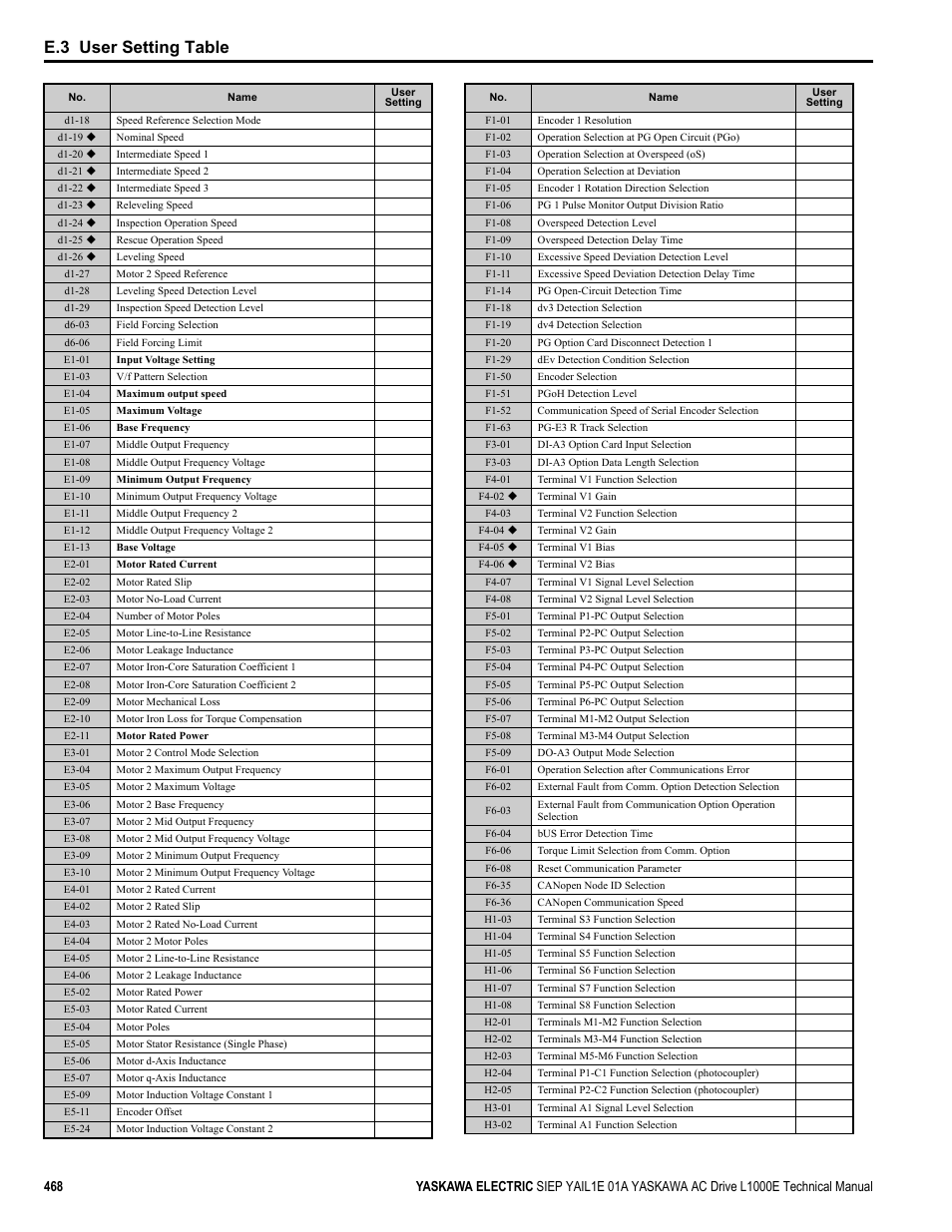 E.3 user setting table | Yaskawa L1000E AC Drive Technical Manual for CIMR-LE Models for Elevator Applications User Manual | Page 468 / 488