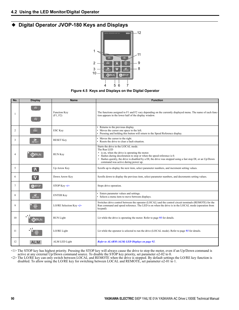 Digital operator jvop-180 keys and displays, Yea_com, 2 using the led monitor/digital operator | Yaskawa L1000E AC Drive Technical Manual for CIMR-LE Models for Elevator Applications User Manual | Page 90 / 488