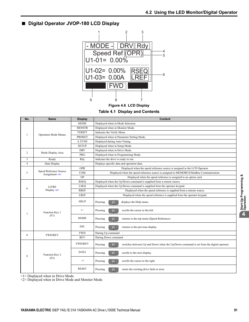 Digital operator jvop-180 lcd display, Yea_comm, 2 using the led monitor/digital operator | Table 4.1 display and contents | Yaskawa L1000E AC Drive Technical Manual for CIMR-LE Models for Elevator Applications User Manual | Page 91 / 488