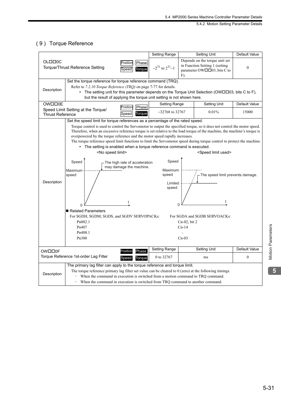 9 ) torque reference | Yaskawa JAPMC-MC2300 User Manual | Page 103 / 373