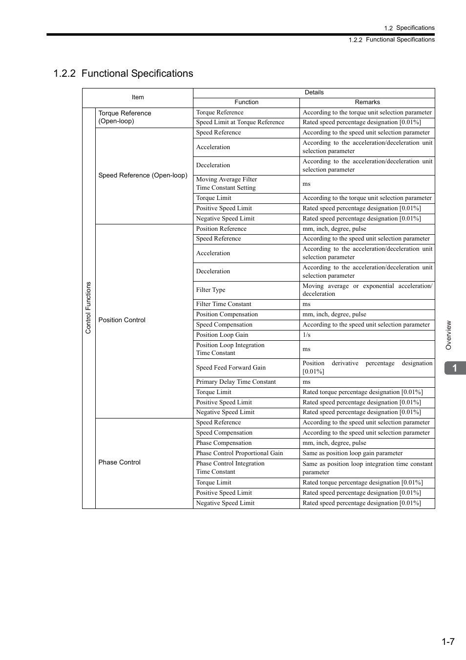 2 functional specifications | Yaskawa JAPMC-MC2300 User Manual | Page 24 / 373