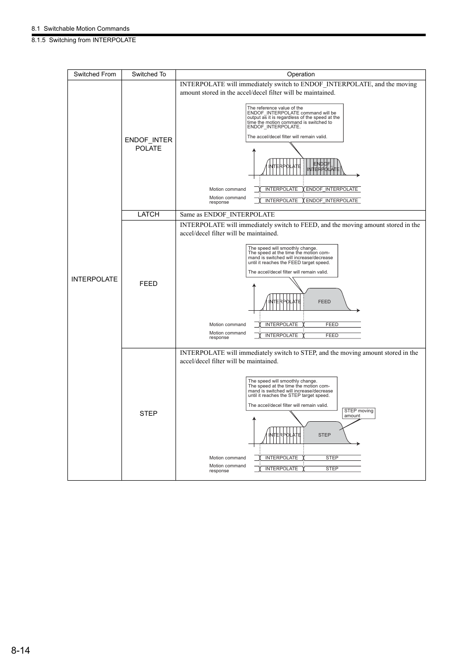 Yaskawa JAPMC-MC2300 User Manual | Page 241 / 373