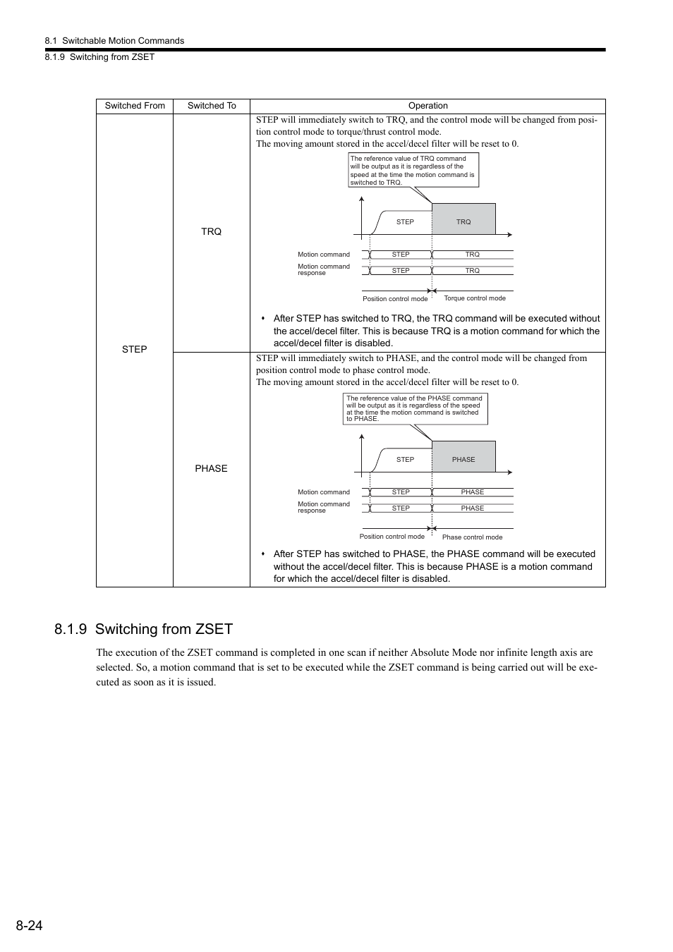 9 switching from zset | Yaskawa JAPMC-MC2300 User Manual | Page 251 / 373
