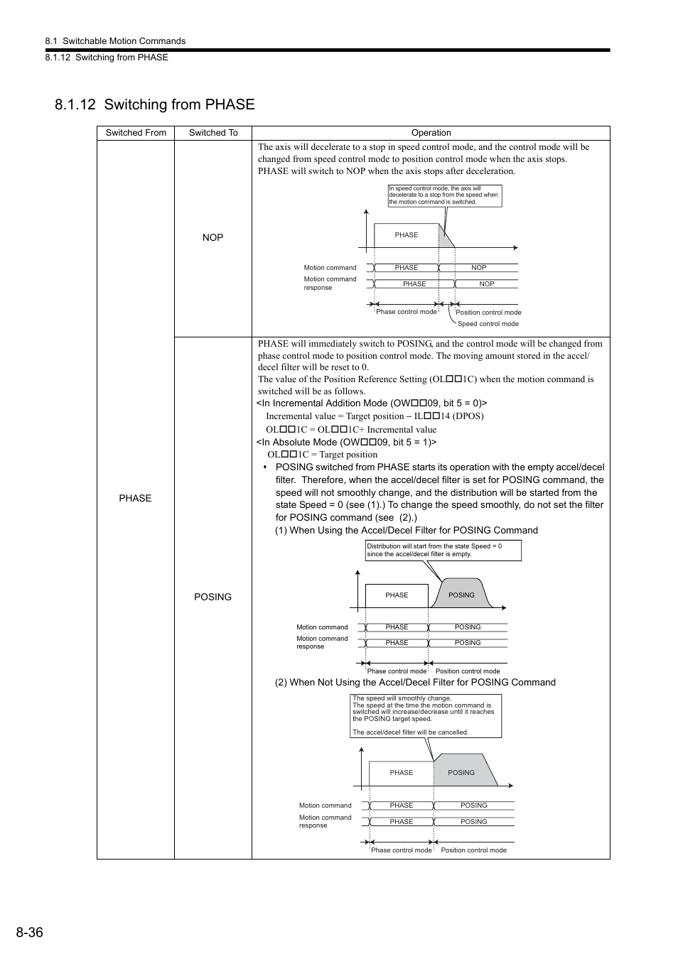 12 switching from phase | Yaskawa JAPMC-MC2300 User Manual | Page 263 / 373