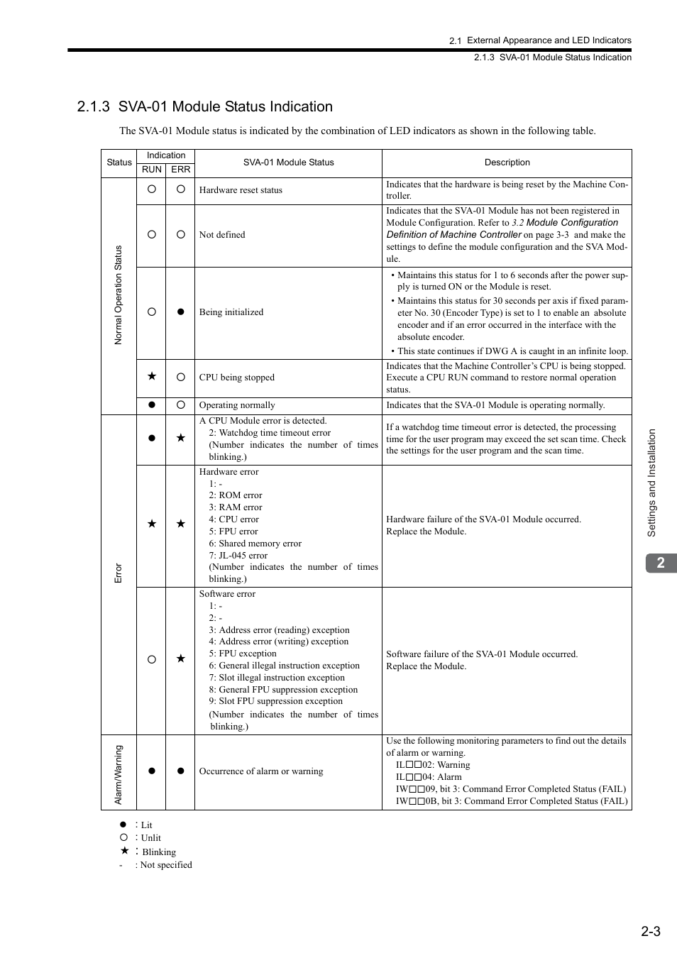 3 sva-01 module status indication | Yaskawa JAPMC-MC2300 User Manual | Page 29 / 373