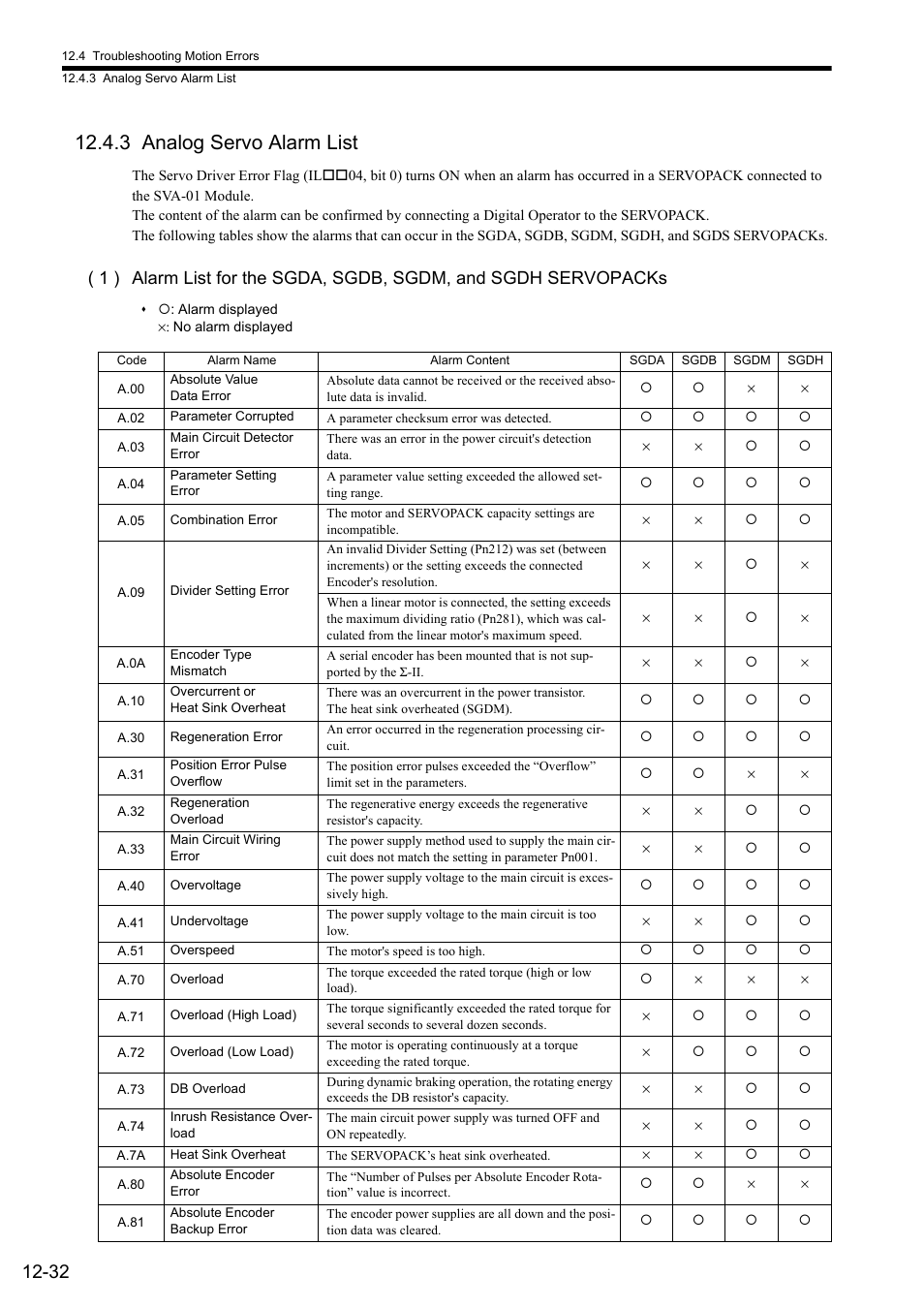3 analog servo alarm list | Yaskawa JAPMC-MC2300 User Manual | Page 351 / 373