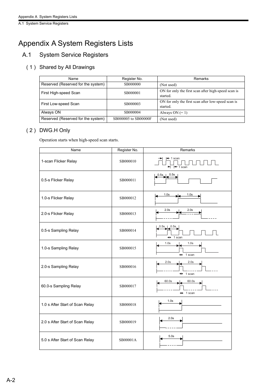 Appendix a system registers lists, A.1 system service registers, 1 ) shared by all drawings ( 2 ) dwg.h only | Yaskawa JAPMC-MC2300 User Manual | Page 356 / 373