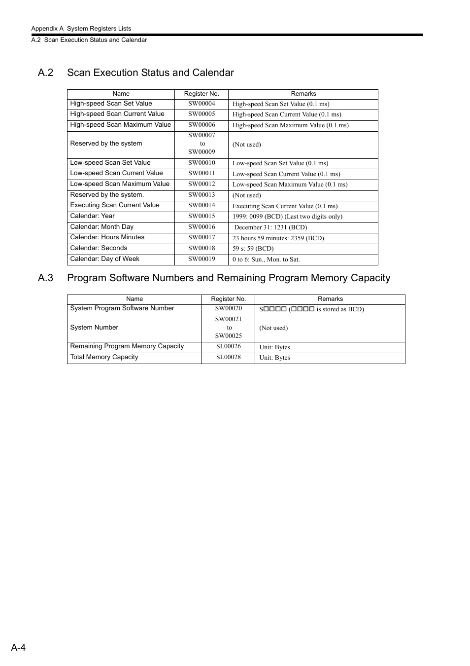 A.2 scan execution status and calendar | Yaskawa JAPMC-MC2300 User Manual | Page 358 / 373