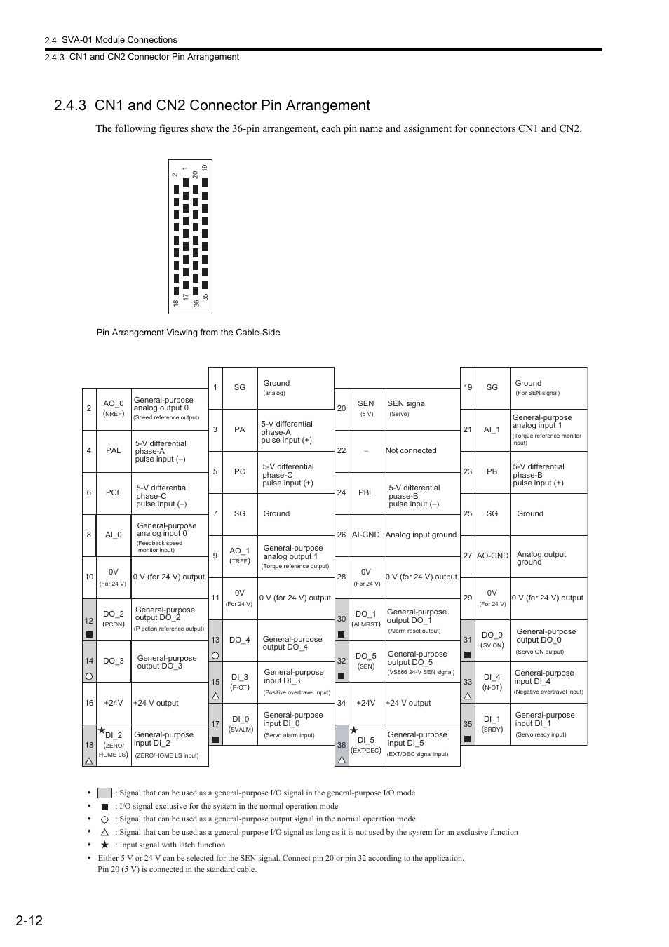 3 cn1 and cn2 connector pin arrangement | Yaskawa JAPMC-MC2300 User Manual | Page 38 / 373