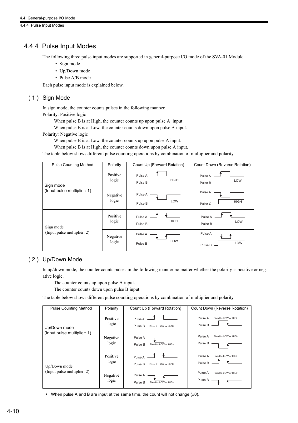 4 pulse input modes, 1 ) sign mode, 2 ) up/down mode | Yaskawa JAPMC-MC2300 User Manual | Page 70 / 373