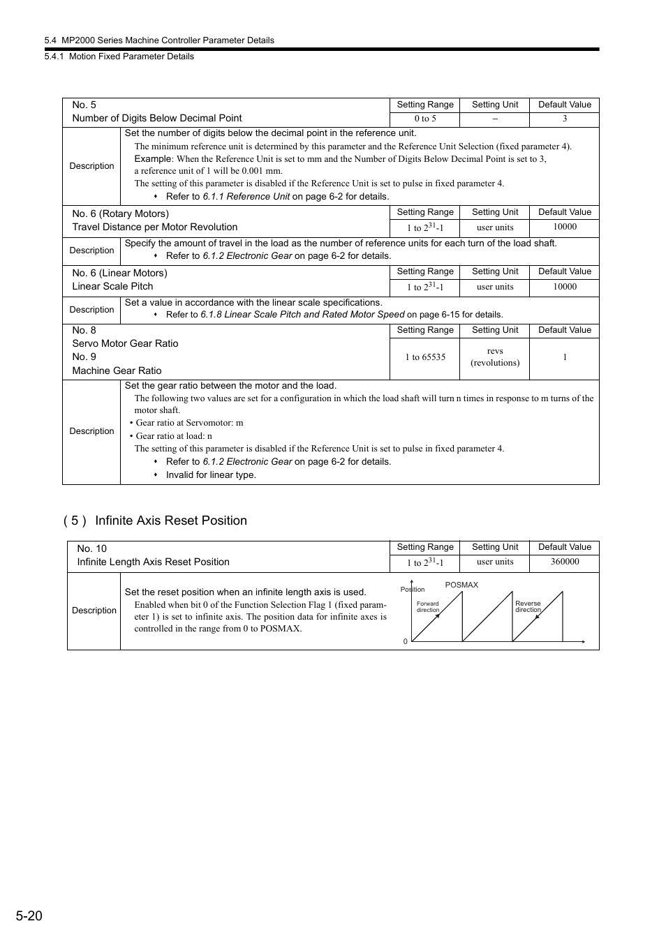 5 ) infinite axis reset position | Yaskawa JAPMC-MC2300 User Manual | Page 92 / 373