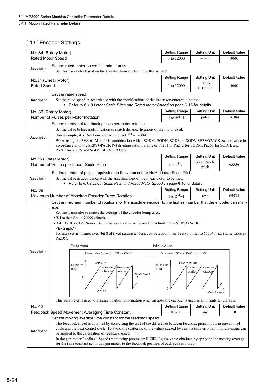 13 ) encoder settings | Yaskawa JAPMC-MC2300 User Manual | Page 96 / 373