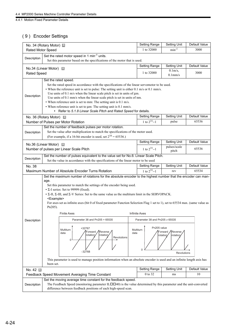 9 ) encoder settings | Yaskawa MP2000 Series: Built-in SVB or SVB-01 Motion Module User Manual | Page 100 / 543