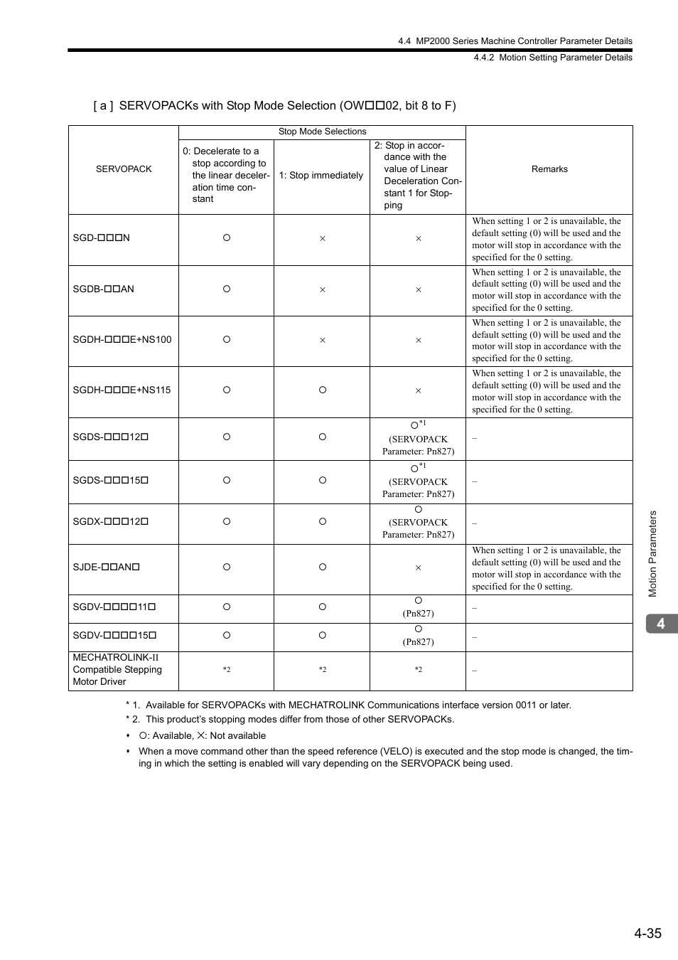 Yaskawa MP2000 Series: Built-in SVB or SVB-01 Motion Module User Manual | Page 111 / 543