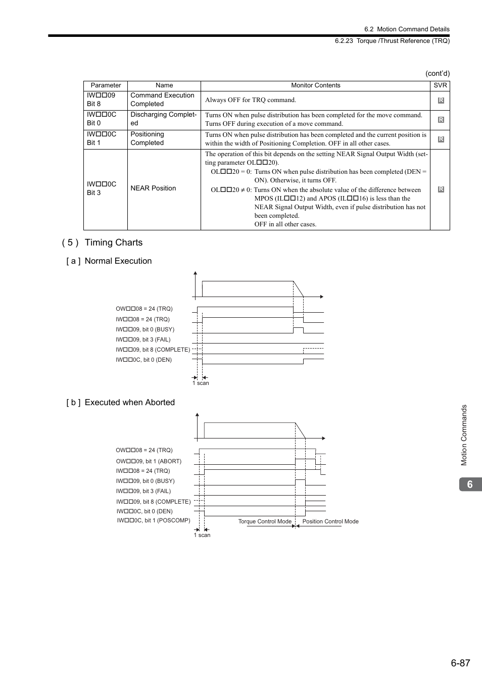 5 ) timing charts, A ] normal execution [ b ] executed when aborted | Yaskawa MP2000 Series: Built-in SVB or SVB-01 Motion Module User Manual | Page 248 / 543