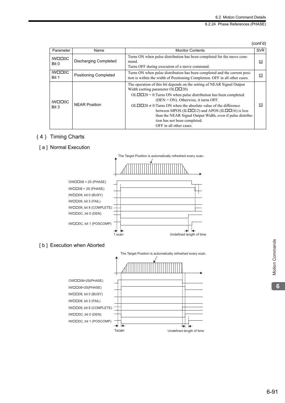 4 ) timing charts, A ] normal execution [ b ] execution when aborted | Yaskawa MP2000 Series: Built-in SVB or SVB-01 Motion Module User Manual | Page 252 / 543