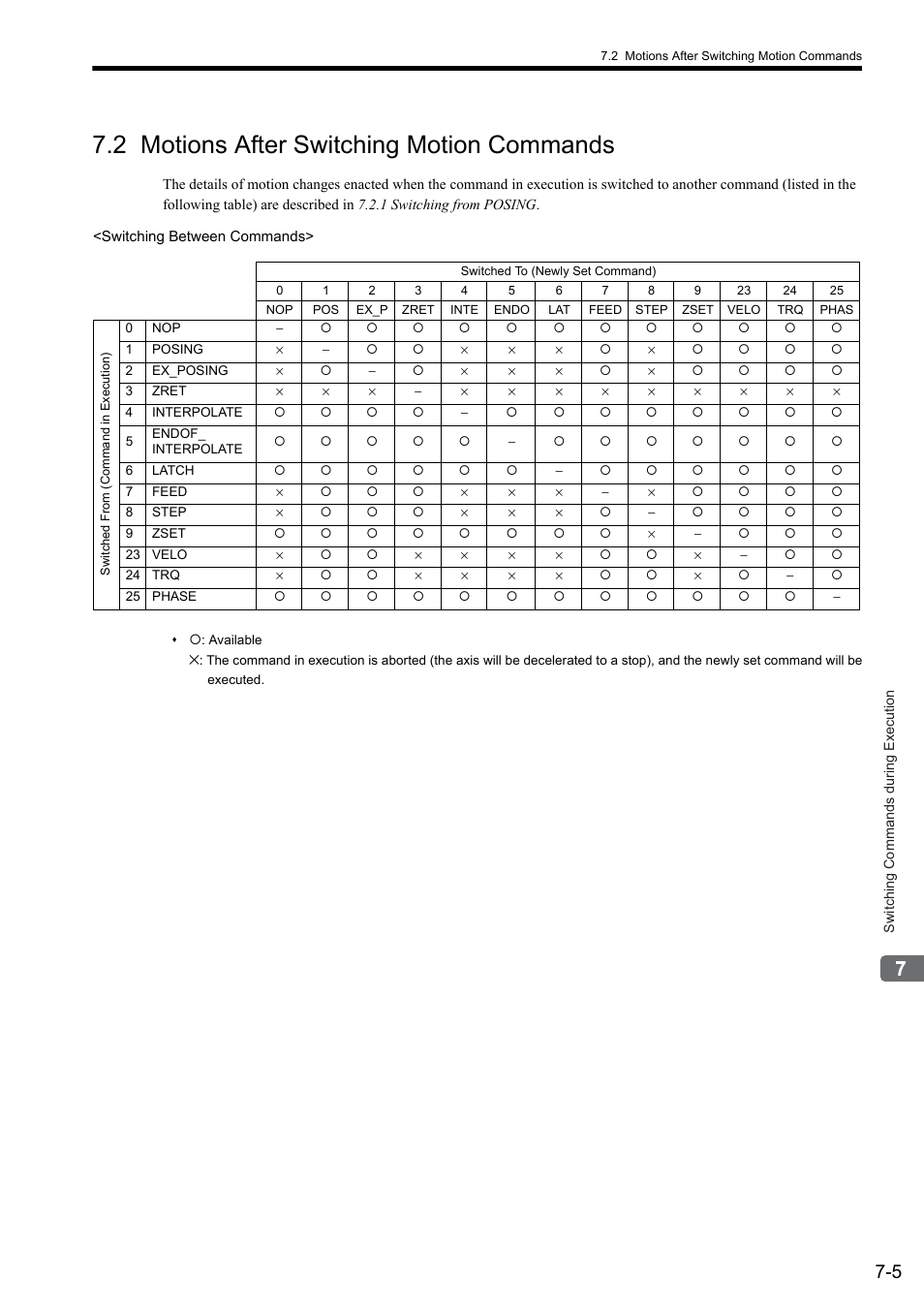 2 motions after switching motion commands | Yaskawa MP2000 Series: Built-in SVB or SVB-01 Motion Module User Manual | Page 275 / 543