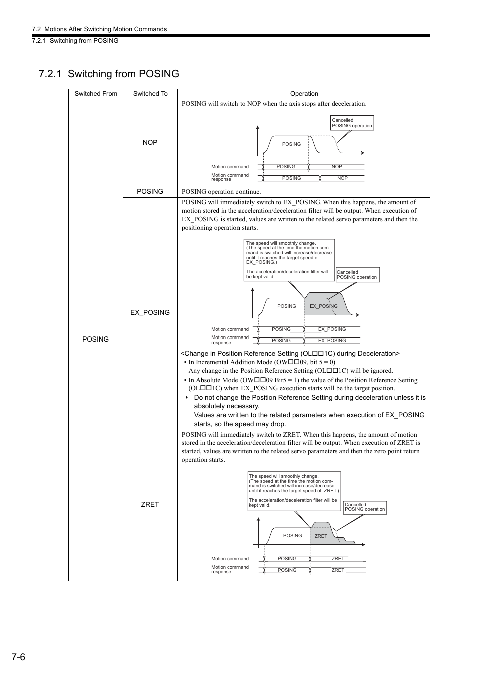 1 switching from posing | Yaskawa MP2000 Series: Built-in SVB or SVB-01 Motion Module User Manual | Page 276 / 543