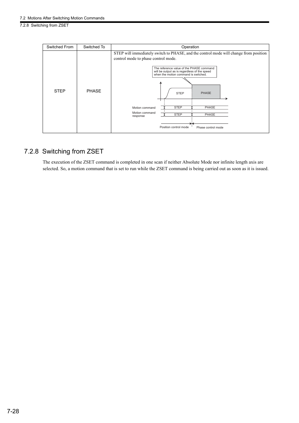 8 switching from zset | Yaskawa MP2000 Series: Built-in SVB or SVB-01 Motion Module User Manual | Page 298 / 543