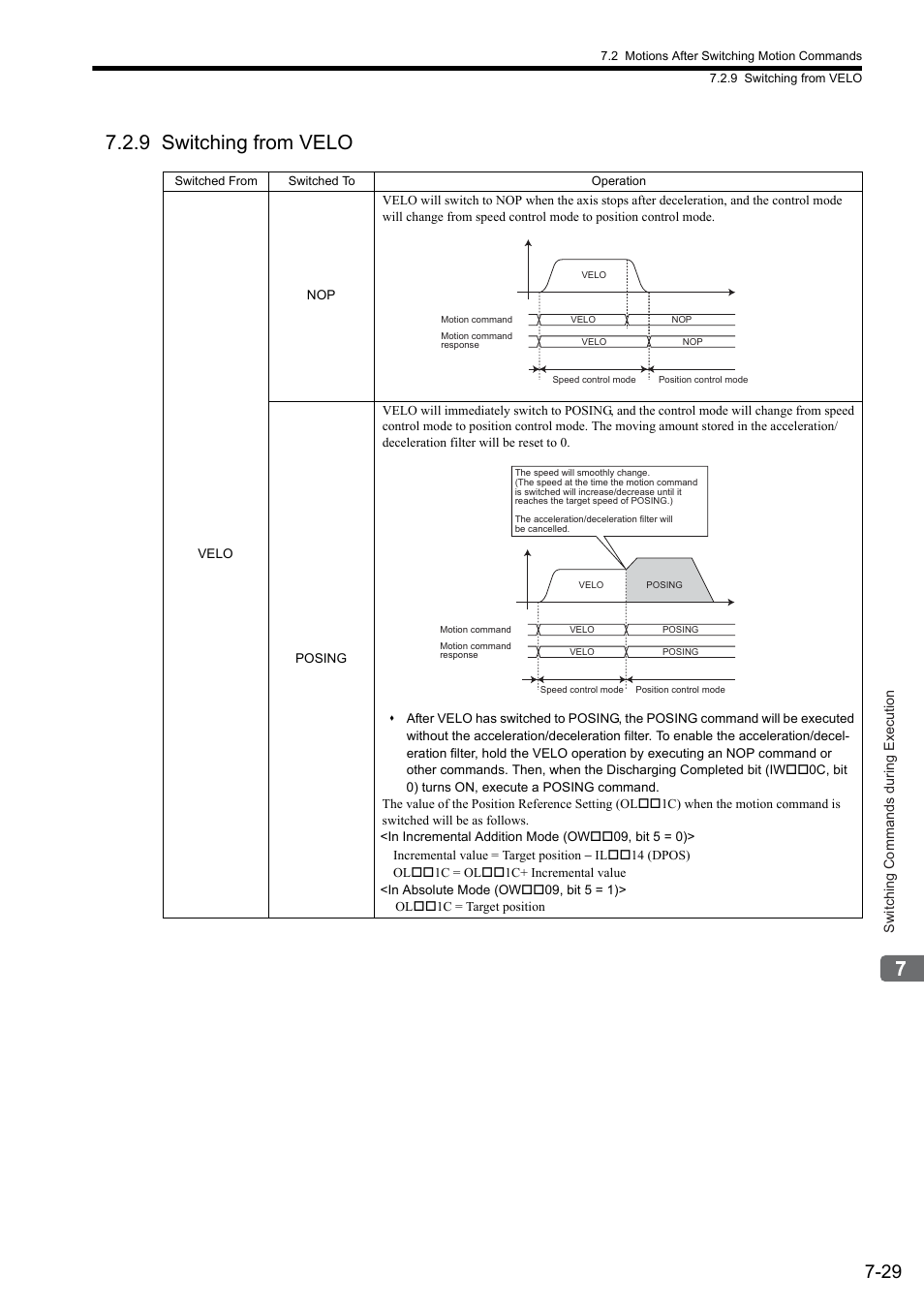9 switching from velo | Yaskawa MP2000 Series: Built-in SVB or SVB-01 Motion Module User Manual | Page 299 / 543
