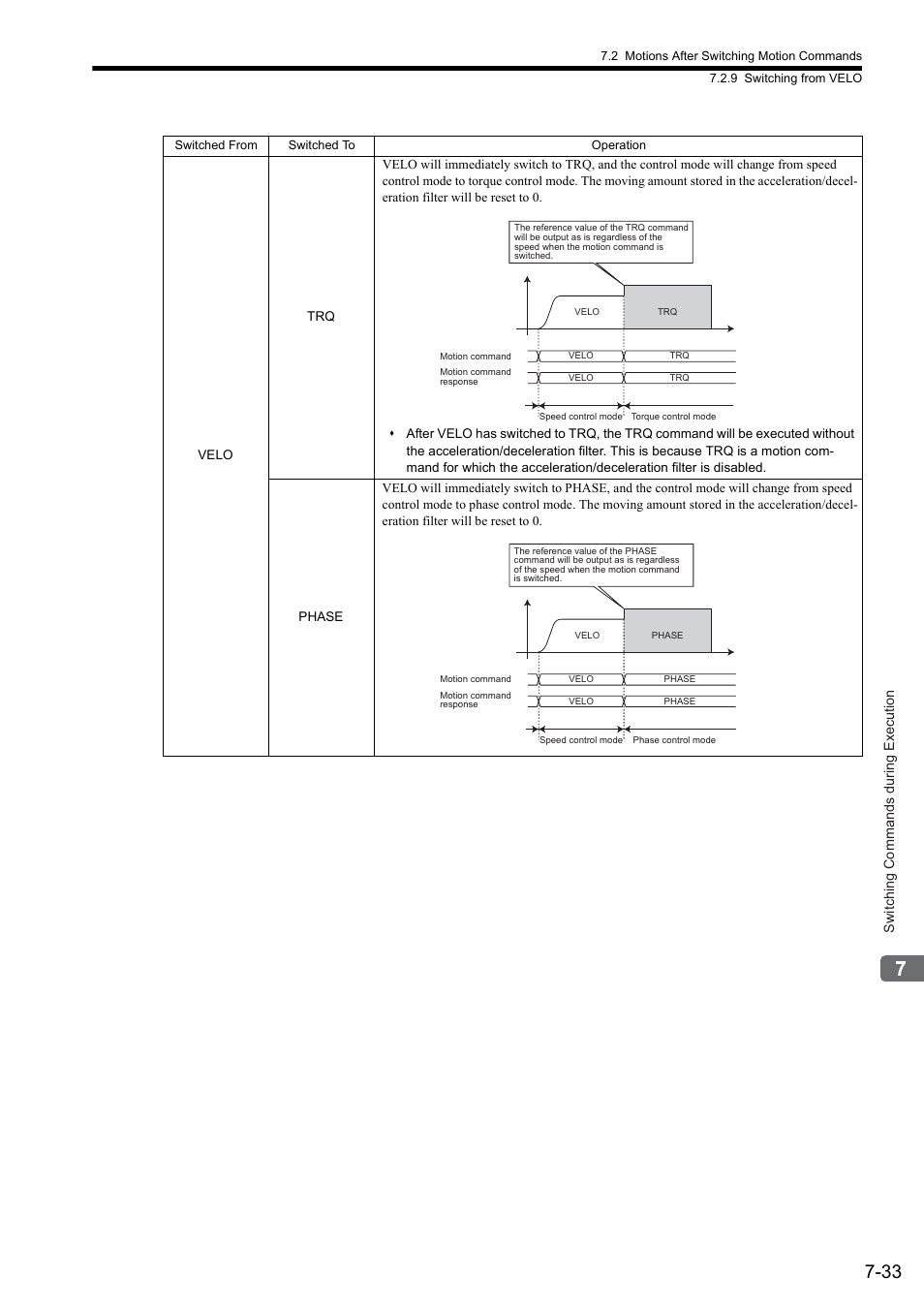 Switching commands during execution | Yaskawa MP2000 Series: Built-in SVB or SVB-01 Motion Module User Manual | Page 303 / 543
