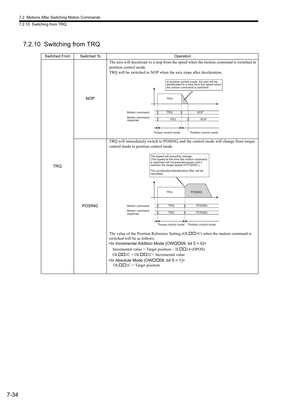10 switching from trq | Yaskawa MP2000 Series: Built-in SVB or SVB-01 Motion Module User Manual | Page 304 / 543