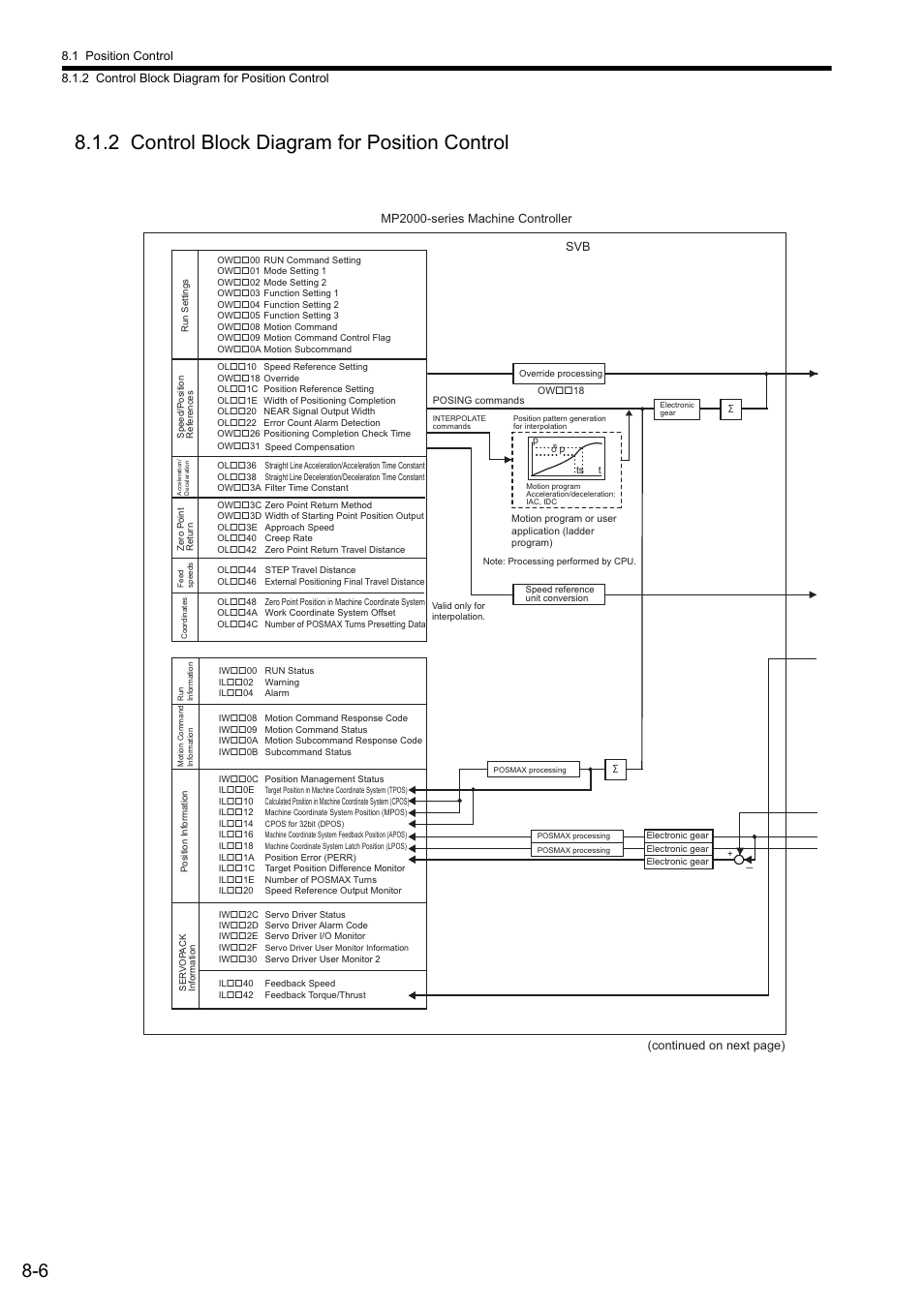 2 control block diagram for position control | Yaskawa MP2000 Series: Built-in SVB or SVB-01 Motion Module User Manual | Page 318 / 543