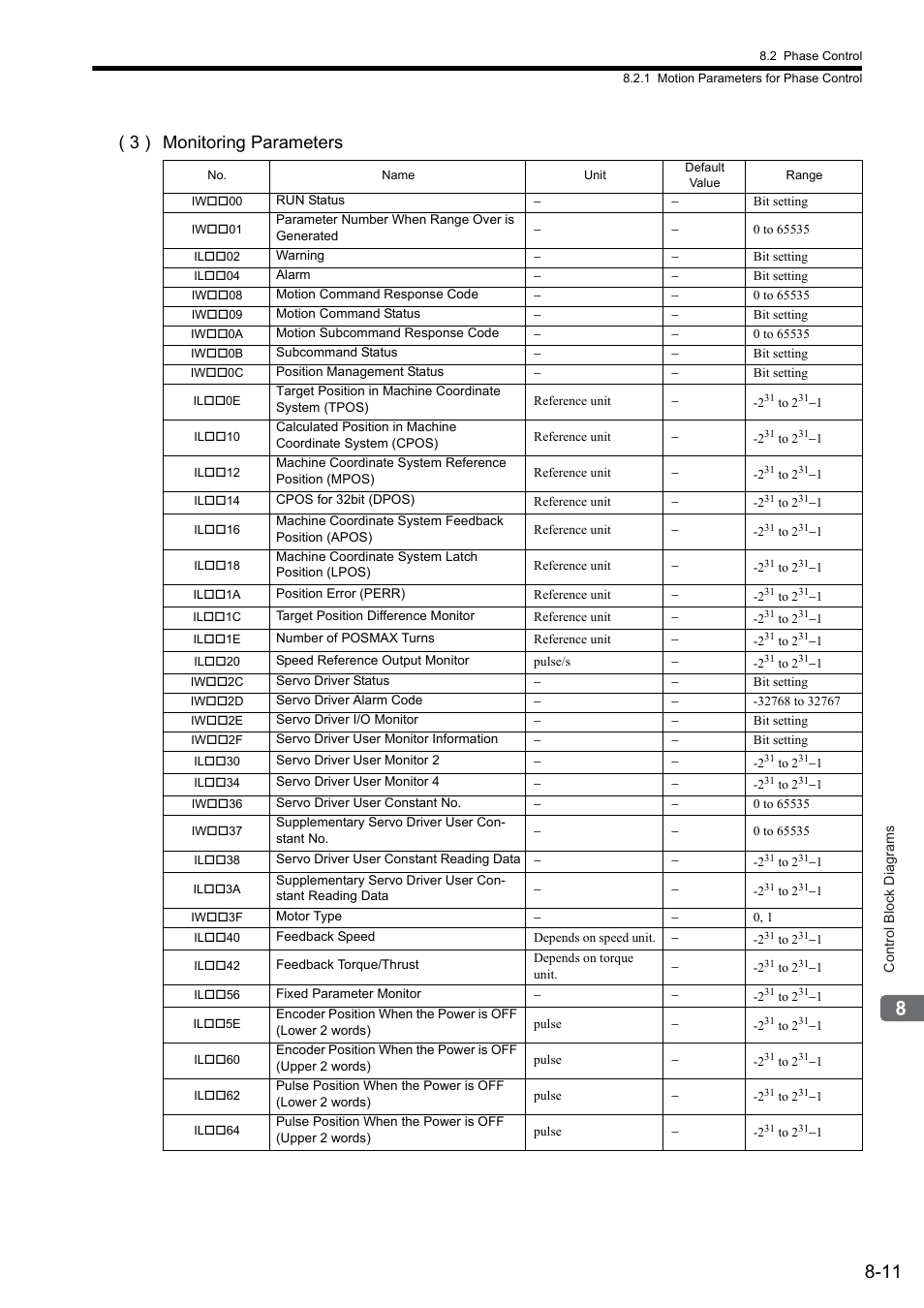 3 ) monitoring parameters | Yaskawa MP2000 Series: Built-in SVB or SVB-01 Motion Module User Manual | Page 323 / 543