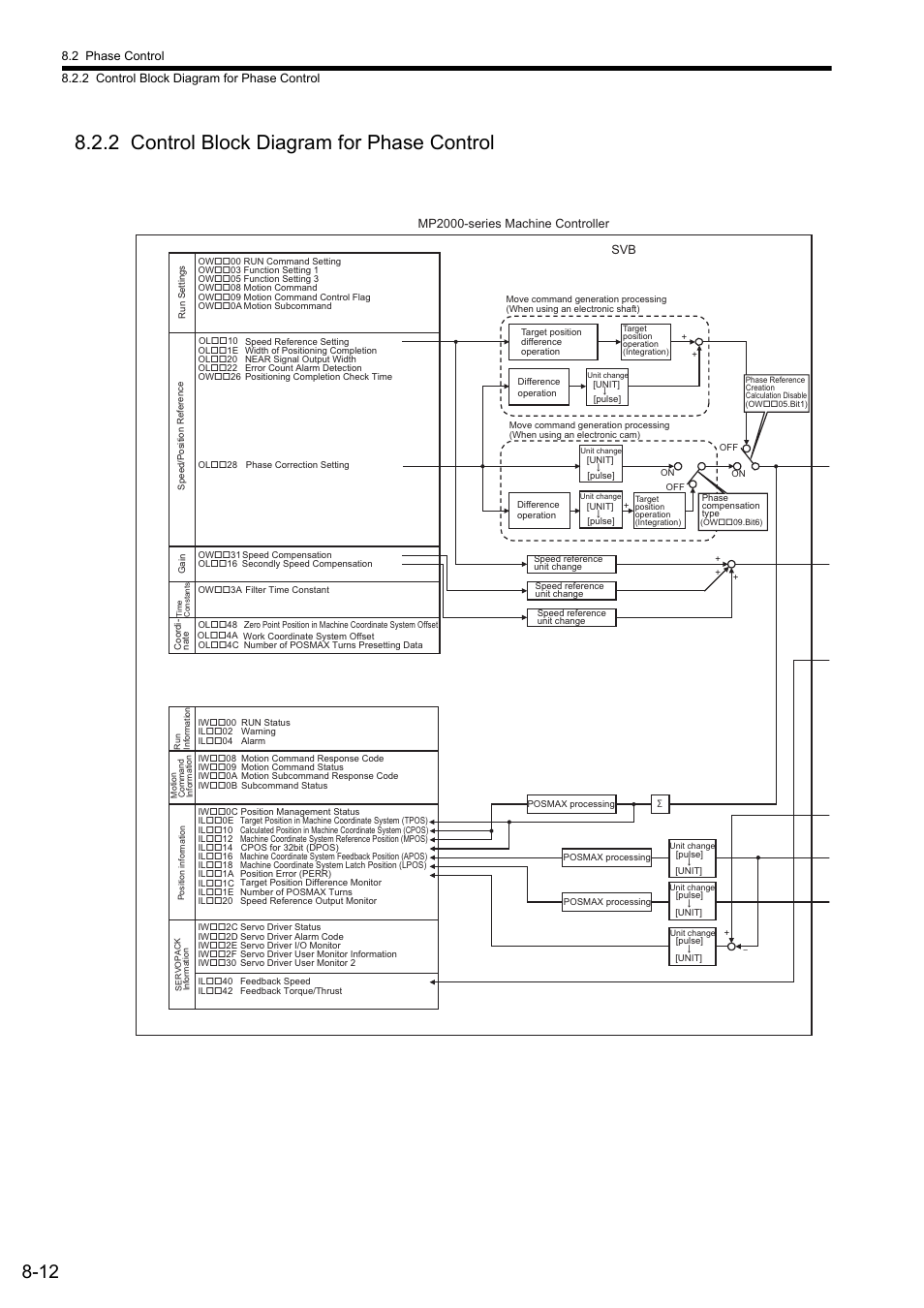 2 control block diagram for phase control | Yaskawa MP2000 Series: Built-in SVB or SVB-01 Motion Module User Manual | Page 324 / 543