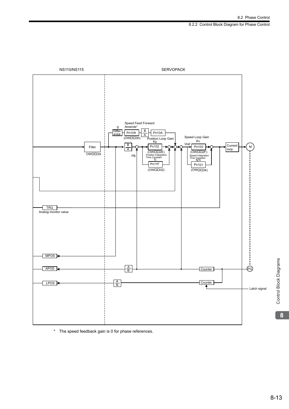 Control block diagrams | Yaskawa MP2000 Series: Built-in SVB or SVB-01 Motion Module User Manual | Page 325 / 543