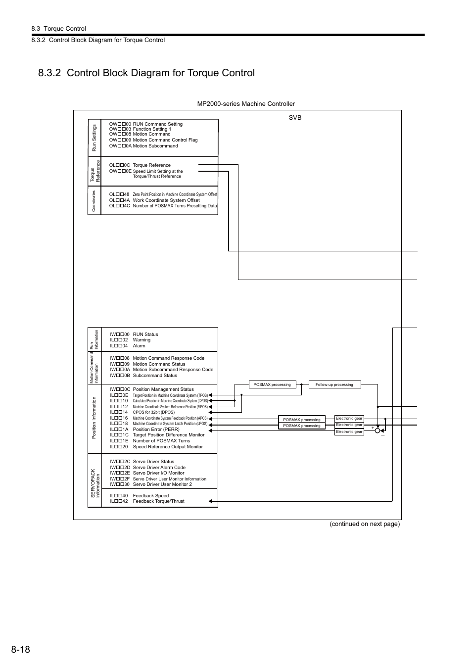 2 control block diagram for torque control | Yaskawa MP2000 Series: Built-in SVB or SVB-01 Motion Module User Manual | Page 330 / 543