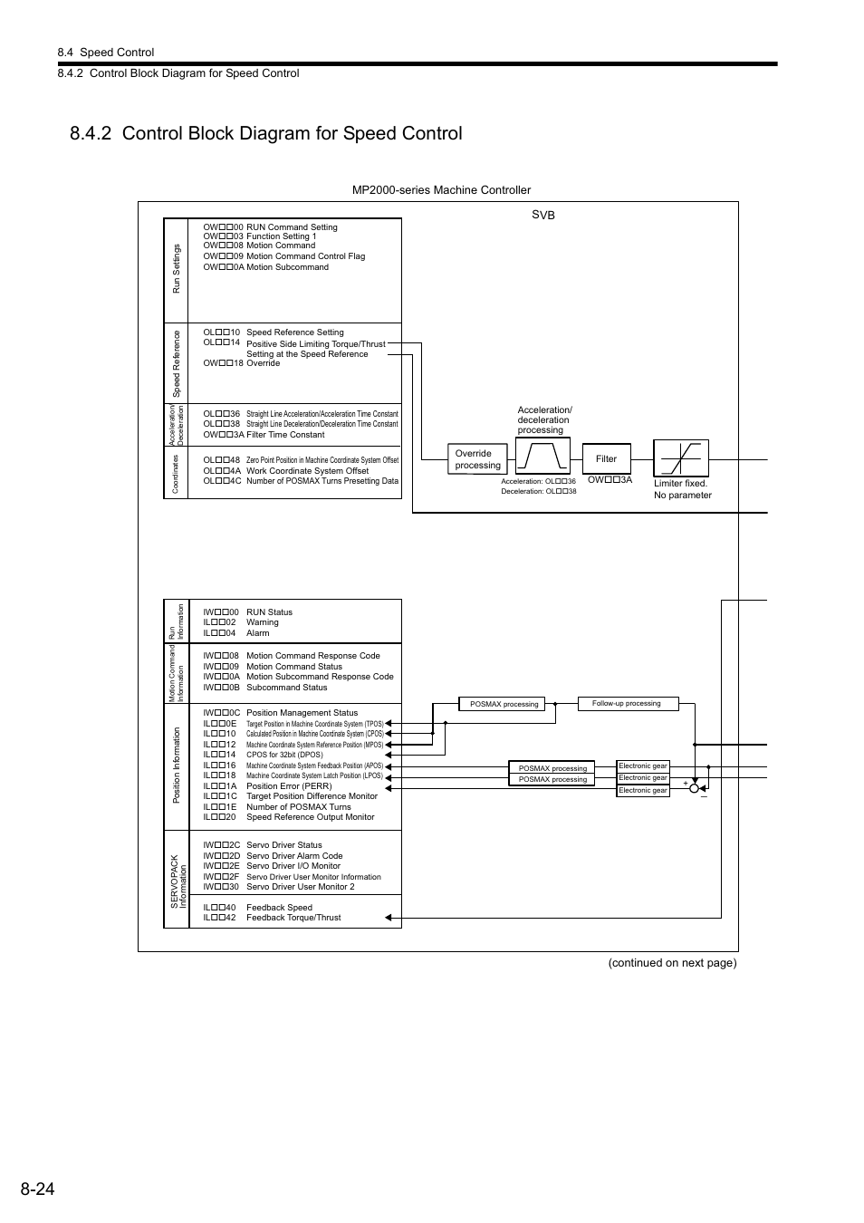 2 control block diagram for speed control | Yaskawa MP2000 Series: Built-in SVB or SVB-01 Motion Module User Manual | Page 336 / 543