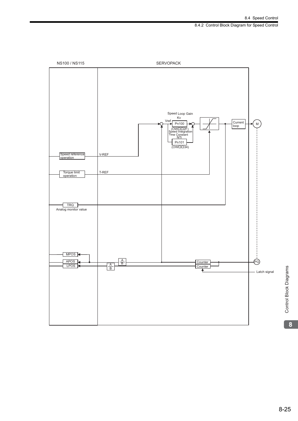Control block diagrams | Yaskawa MP2000 Series: Built-in SVB or SVB-01 Motion Module User Manual | Page 337 / 543