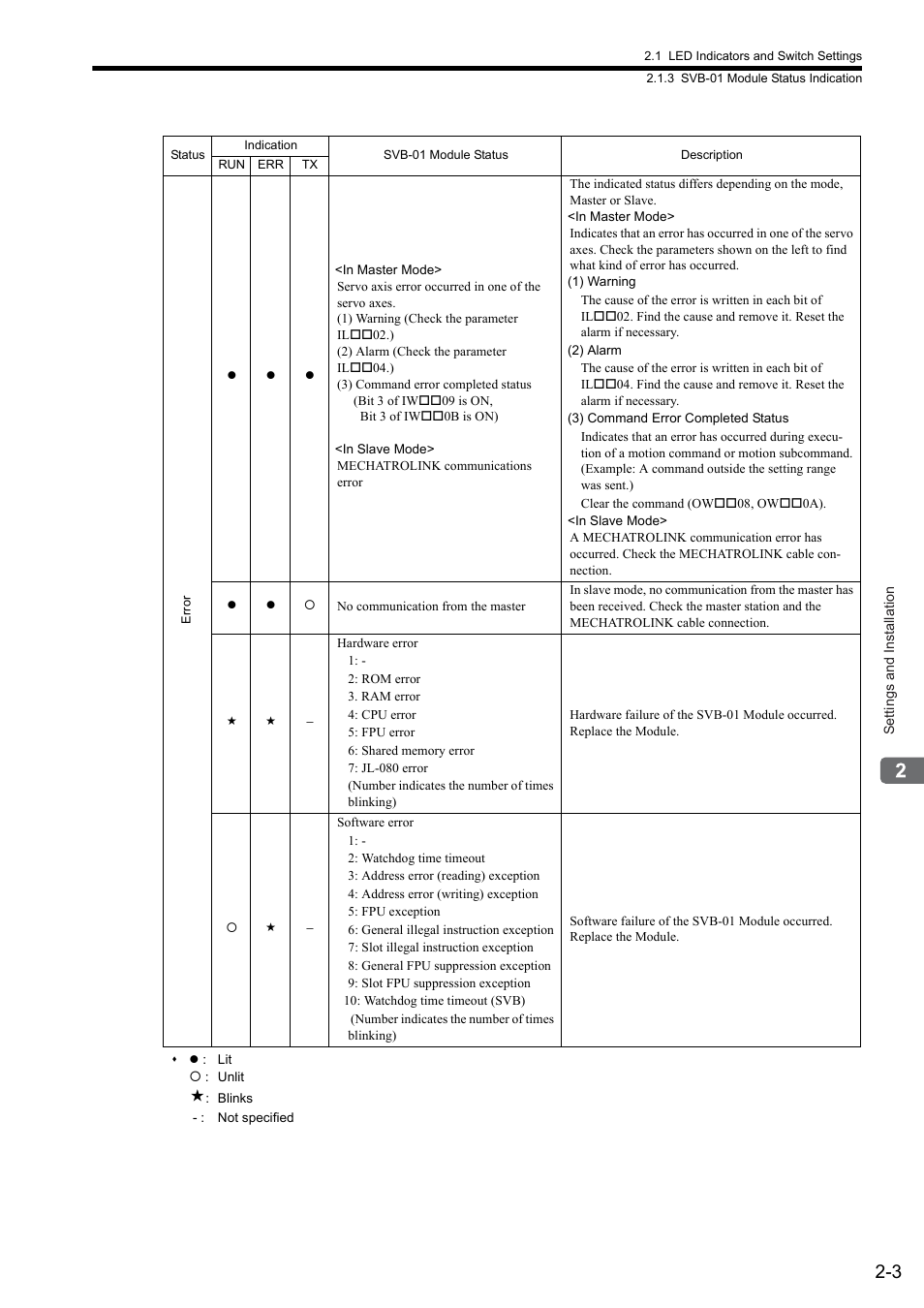 Yaskawa MP2000 Series: Built-in SVB or SVB-01 Motion Module User Manual | Page 34 / 543