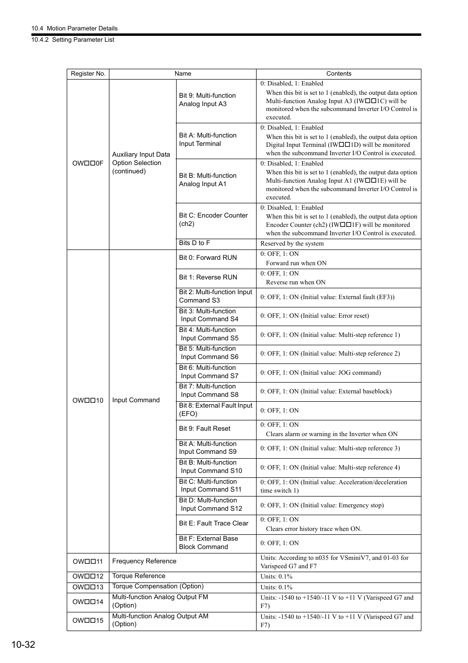 Yaskawa MP2000 Series: Built-in SVB or SVB-01 Motion Module User Manual | Page 396 / 543