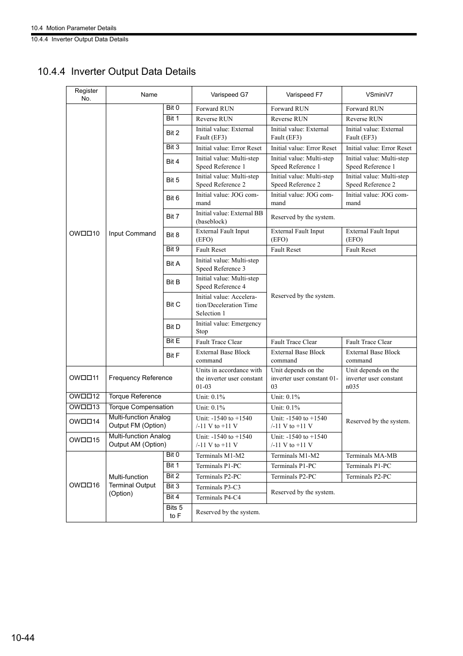 4 inverter output data details | Yaskawa MP2000 Series: Built-in SVB or SVB-01 Motion Module User Manual | Page 408 / 543