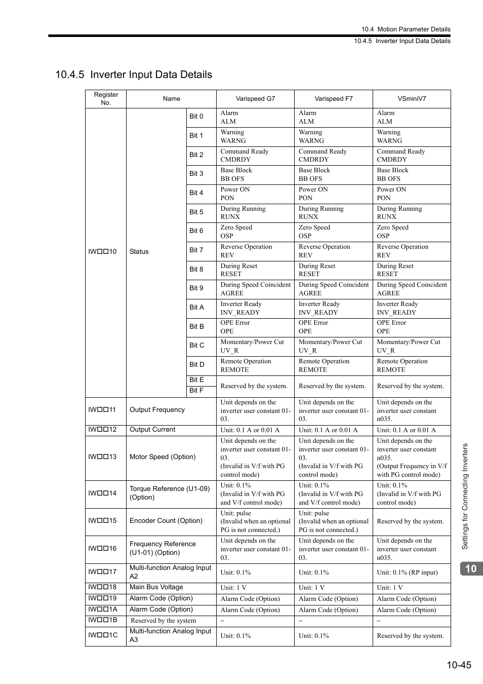 5 inverter input data details | Yaskawa MP2000 Series: Built-in SVB or SVB-01 Motion Module User Manual | Page 409 / 543