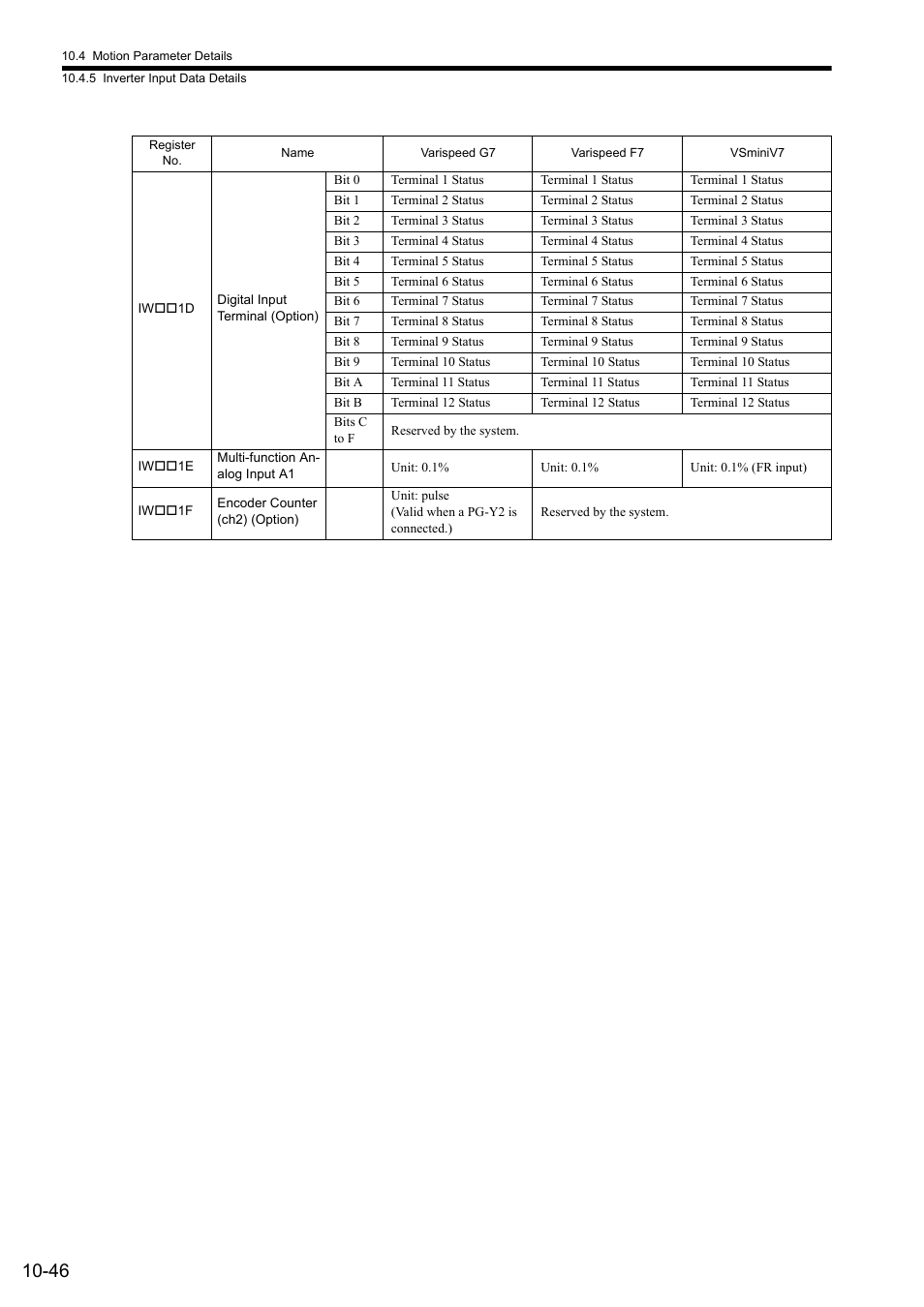 Yaskawa MP2000 Series: Built-in SVB or SVB-01 Motion Module User Manual | Page 410 / 543