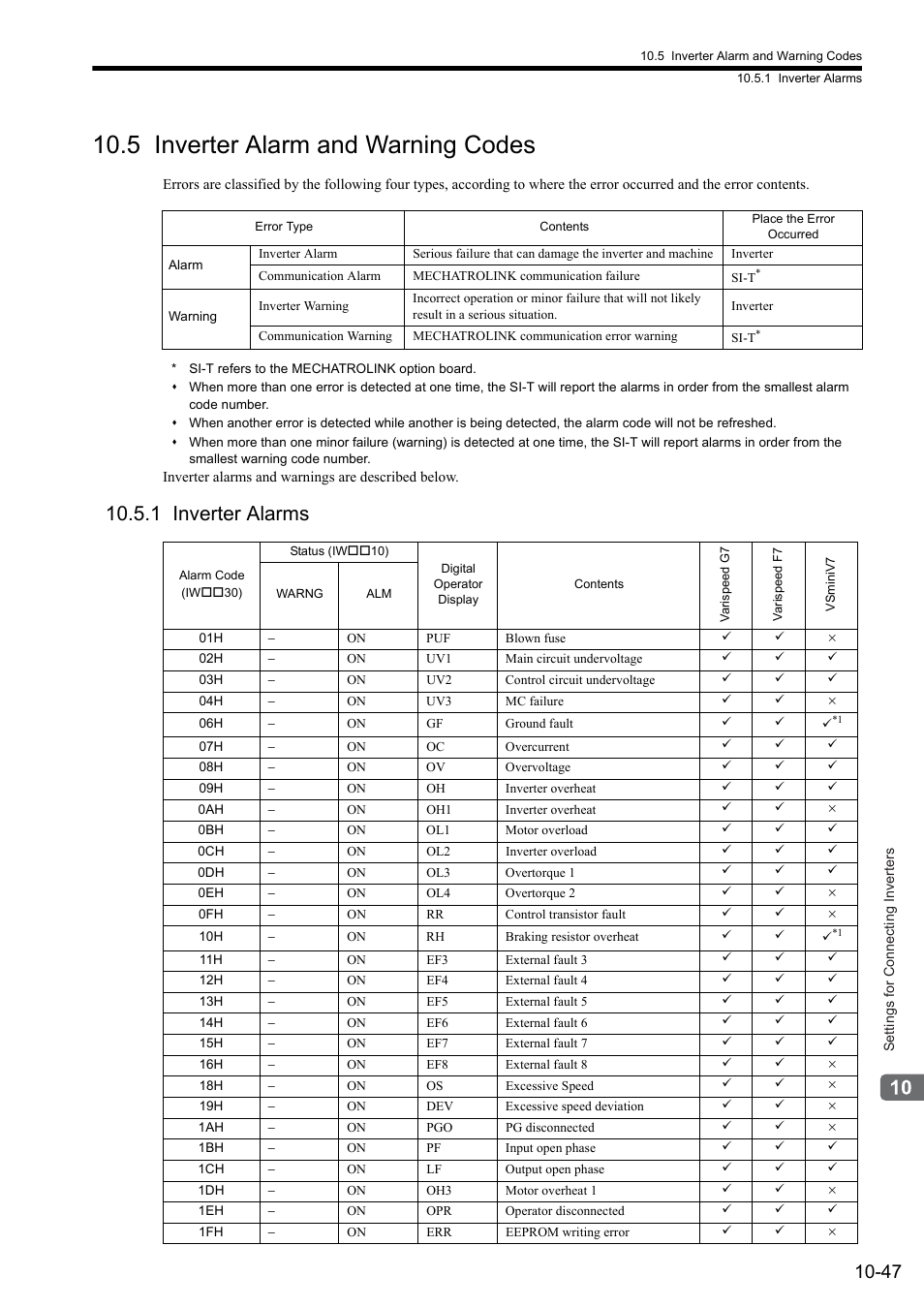5 inverter alarm and warning codes, 1 inverter alarms | Yaskawa MP2000 Series: Built-in SVB or SVB-01 Motion Module User Manual | Page 411 / 543