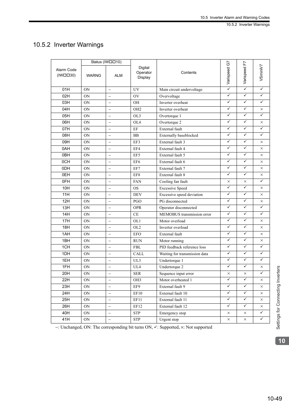2 inverter warnings | Yaskawa MP2000 Series: Built-in SVB or SVB-01 Motion Module User Manual | Page 413 / 543
